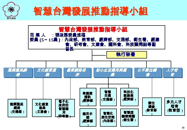 智慧台灣發展推動指導小組 召 集 人 ：張政務委員進福 委員 (5～ 15員 )：內政部、教育部、經濟部、交通部、衛生署、經建 會、研考會、文建會、國科會、科技顧問組等副 首長 執行秘書 寬頻匯流網 路
