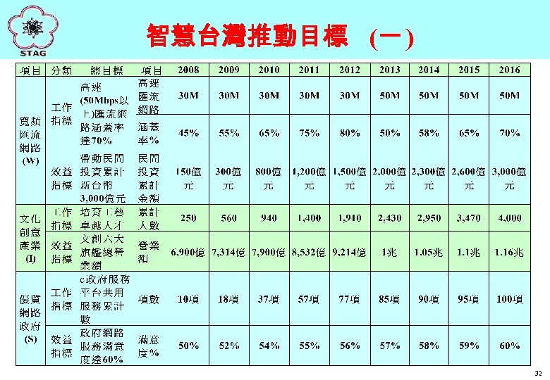 智慧台灣推動目標 (一 ) 32 