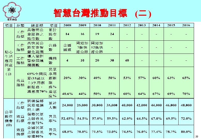 智慧台灣推動目標 (二 ) 33 