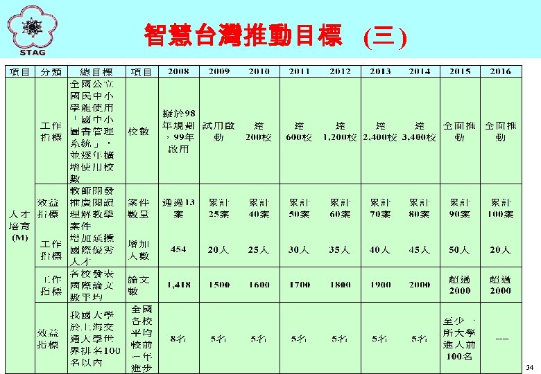 智慧台灣推動目標 (三 ) 34 