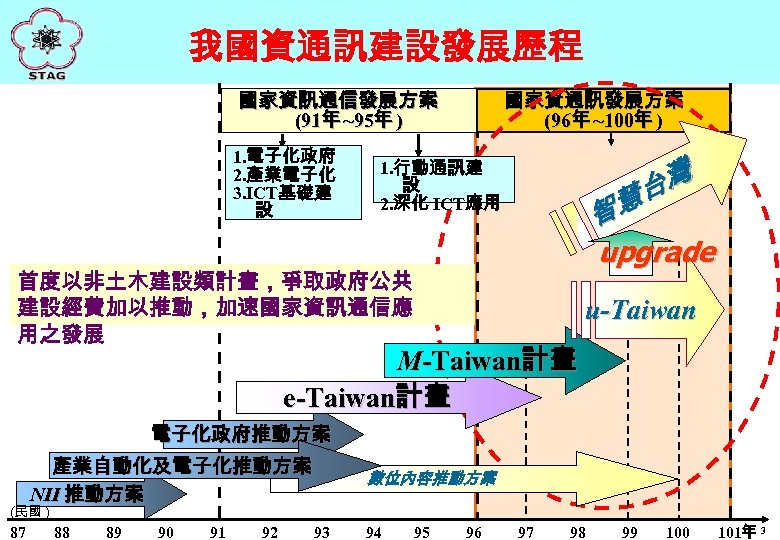 我國資通訊建設發展歷程 國家資訊通信發展方案 (91年 ~95年 ) 1. 電子化政府 2. 產業電子化 3. ICT基礎建 設 國家資通訊發展方案 (96年