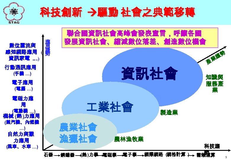 科技創新 驅動 社會之典範移轉 應 數位匯流與 用 感知網路應用 ( 趨 勢 資訊家電 …) 聯合國資訊社會高峰會發表宣言，呼籲各國 發展資訊社會、縮減數位落差、創造數位機會