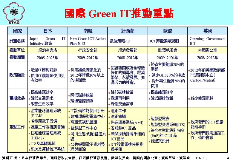 國際 Green IT推動重點 資料來 源 ：日本經濟產業省、南韓行政安全部、紐西蘭經濟發展部、歐盟執委會、英國內閣辦公室；資料整理：資策會 FIND， 8 