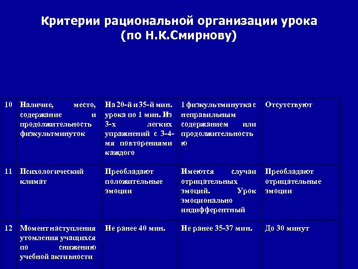 Критерии рациональной организации урока (по Н. К. Смирнову) 10 Наличие, место, содержание и продолжительность