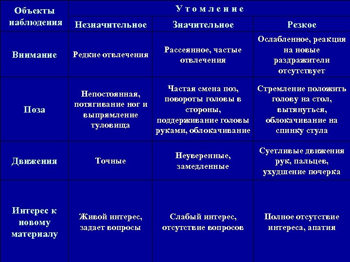 Объекты наблюдения Внимание Поза У т о м л е н и е Незначительное