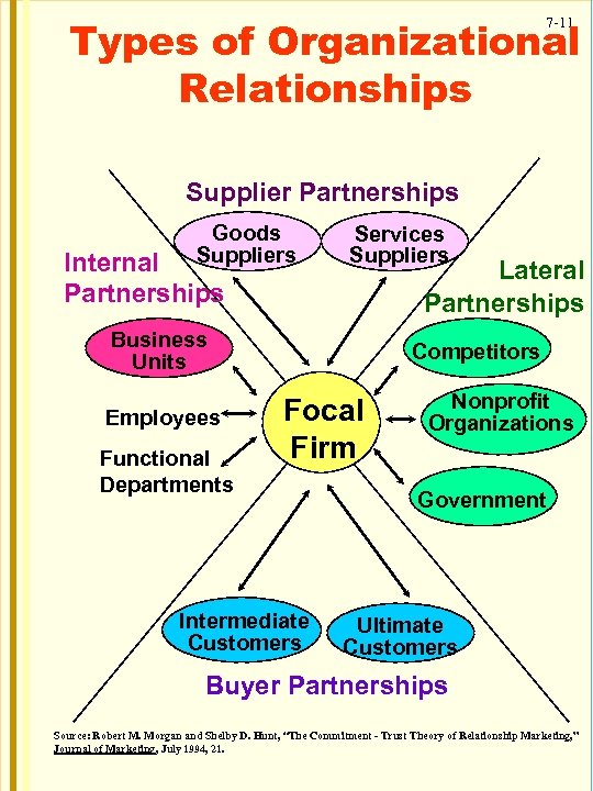 Types of Organizational Relationships 7 -11 Supplier Partnerships Goods Suppliers Internal Partnerships Services Suppliers