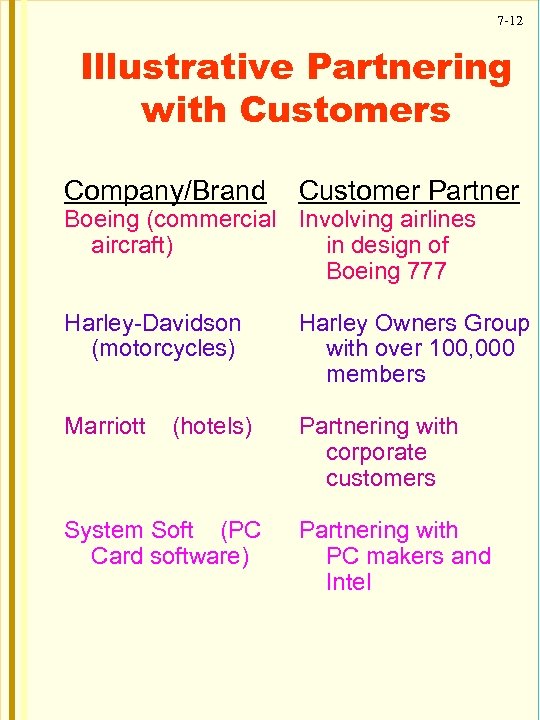 7 -12 Illustrative Partnering with Customers Company/Brand Customer Partner Harley-Davidson (motorcycles) Harley Owners Group