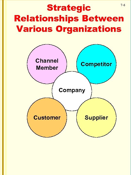 Strategic Relationships Between Various Organizations 7 -6 Channel Member Competitor Company Customer Supplier 