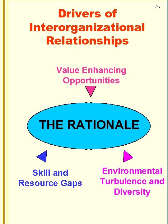 Drivers of Interorganizational Relationships 7 -7 Value Enhancing Opportunities THE RATIONALE Skill and Resource