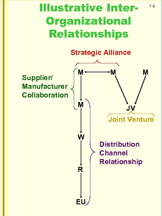 Illustrative Inter. Organizational Relationships 7 -8 Strategic Alliance Supplier/ Manufacturer Collaboration M M JV