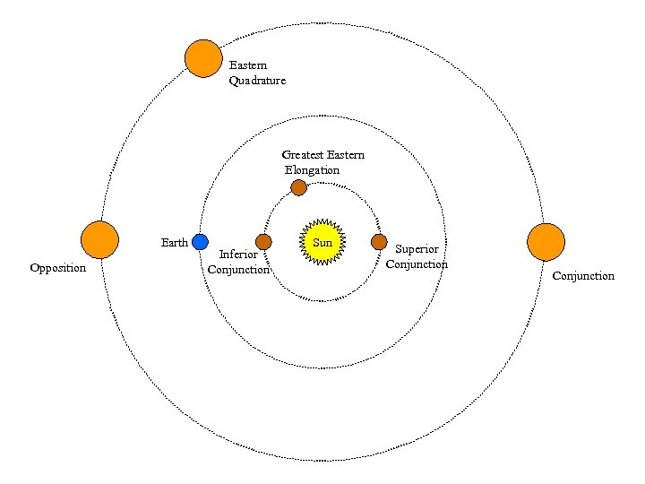 Eastern Quadrature Greatest Eastern Elongation Earth Opposition Inferior Conjunction Superior Conjunction 
