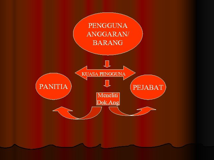 PENGGUNA ANGGARAN/ BARANG KUASA PENGGUNA PANITIA PEJABAT Meneliti Dok. Ang 