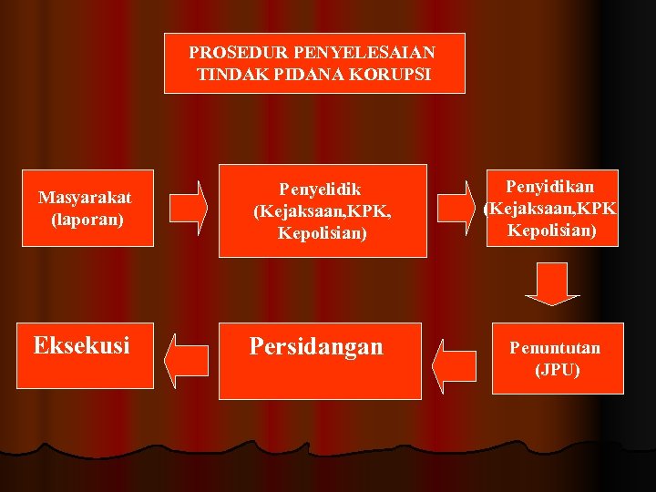 PROSEDUR PENYELESAIAN TINDAK PIDANA KORUPSI Masyarakat (laporan) Eksekusi Penyelidik (Kejaksaan, KPK, Kepolisian) Persidangan Penyidikan