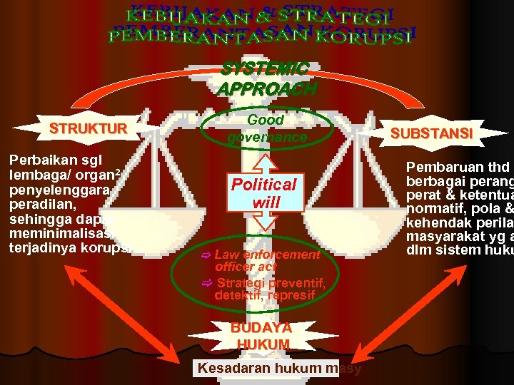 SYSTEMIC APPROACH STRUKTUR Perbaikan sgl lembaga/ organ 2 penyelenggara peradilan, sehingga dapat meminimalisasi terjadinya