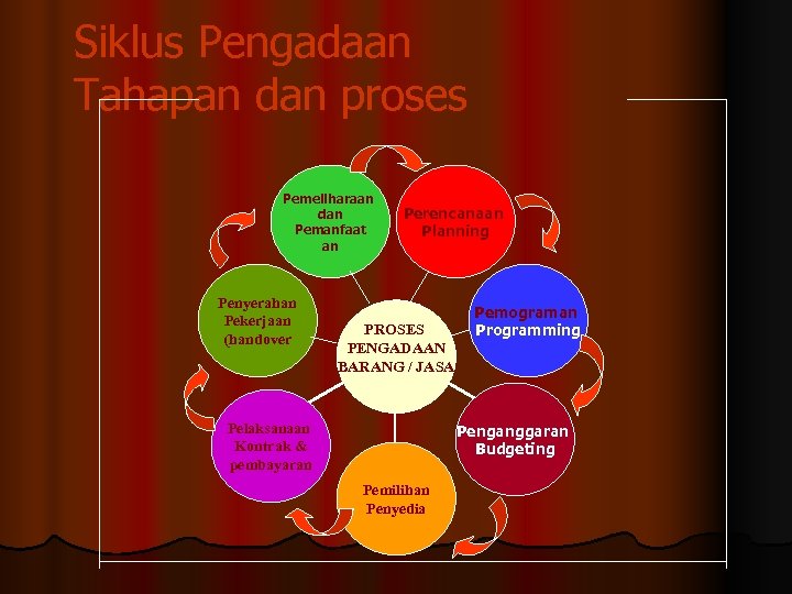 Siklus Pengadaan Tahapan dan proses Pemeliharaan dan Pemanfaat an Penyerahan Pekerjaan (handover Perencanaan Planning