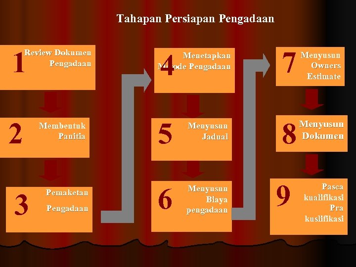 Tahapan Persiapan Pengadaan 1 Review Dokumen Pengadaan 2 3 Membentuk Panitia Pemaketan Pengadaan Menetapkan