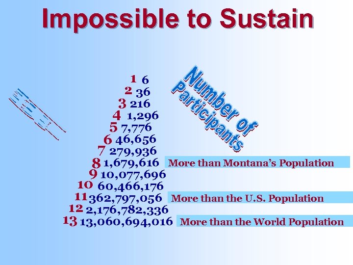 Impossible to Sustain 16 2 36 3 216 4 1, 296 5 7, 776