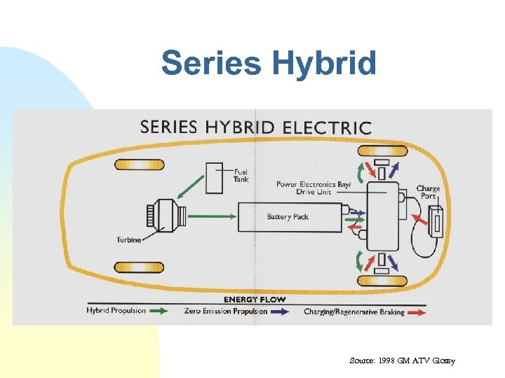 Electric Vehicles Battery Electric Vehicles And Hybrid Electric