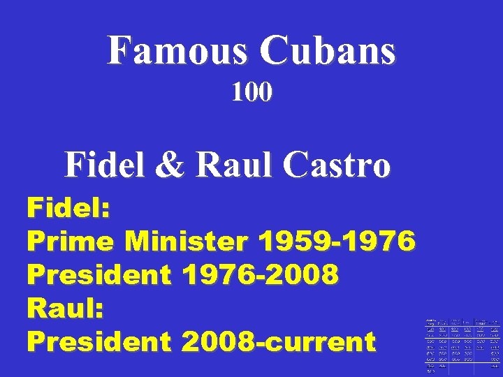 Famous Cubans 100 Fidel & Raul Castro Fidel: Prime Minister 1959 -1976 President 1976
