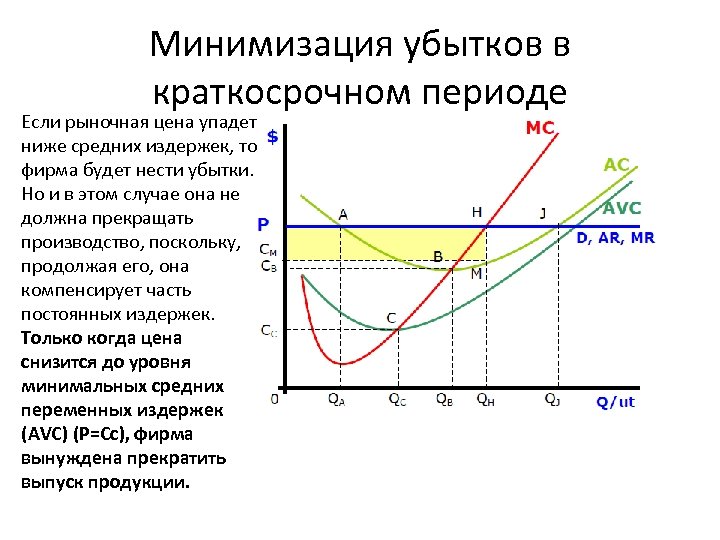 Минимизация убытков в краткосрочном периоде Если рыночная цена упадет ниже средних издержек, то фирма