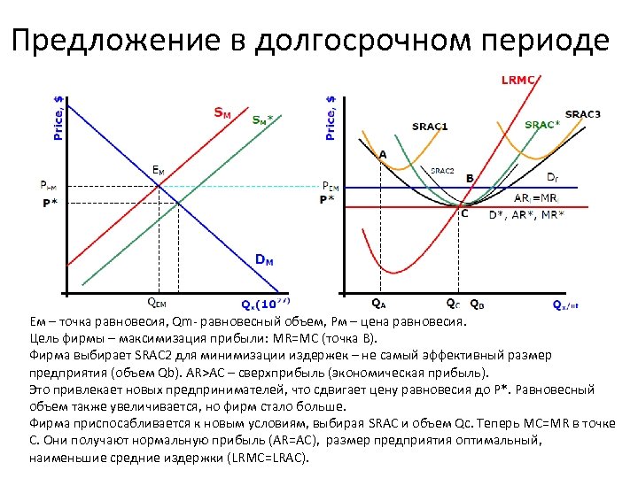 Предложение в долгосрочном периоде Ем – точка равновесия, Qm- равновесный объем, Рм – цена