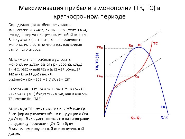 Максимизация прибыли в монополии (TR, TC) в краткосрочном периоде Определяющая особенность чистой монополии как