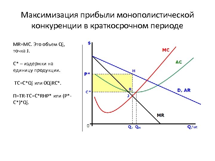 Максимизация прибыли монополистической конкуренции в краткосрочном периоде MR=MC. Это объем Qj, точка J. С*