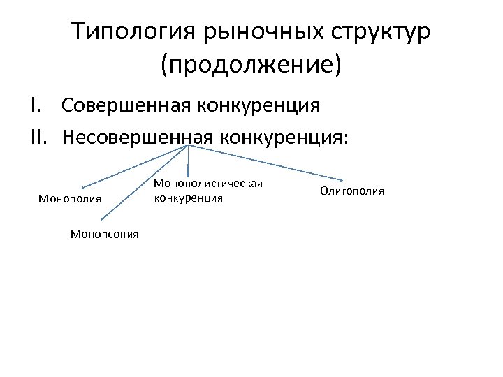 Типология рыночных структур (продолжение) I. Совершенная конкуренция II. Несовершенная конкуренция: Монополия Монопсония Монополистическая конкуренция