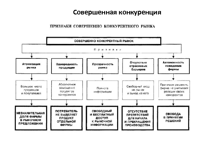Совершенная конкуренция 
