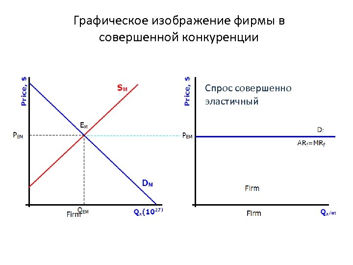 Графическое изображение фирмы в совершенной конкуренции Спрос совершенно эластичный 