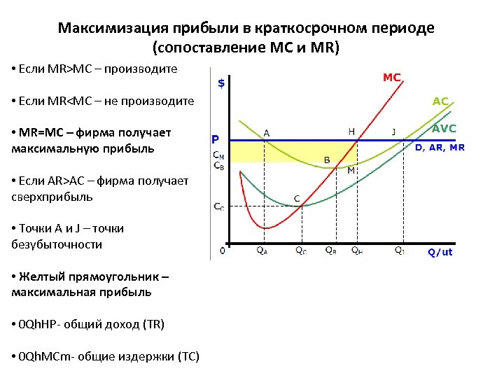 Максимизация прибыли в краткосрочном периоде (сопоставление МС и МR) • Если МR>МС – производите