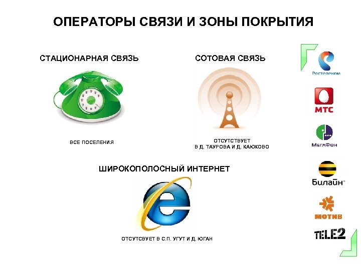 ОПЕРАТОРЫ СВЯЗИ И ЗОНЫ ПОКРЫТИЯ СТАЦИОНАРНАЯ СВЯЗЬ ВСЕ ПОСЕЛЕНИЯ СОТОВАЯ СВЯЗЬ ОТСУТСТВУЕТ В Д.