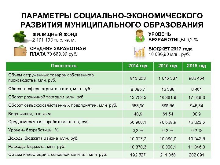 ПАРАМЕТРЫ СОЦИАЛЬНО-ЭКОНОМИЧЕСКОГО РАЗВИТИЯ МУНИЦИПАЛЬНОГО ОБРАЗОВАНИЯ УРОВЕНЬ БЕЗРАБОТИЦЫ 0, 2 % ЖИЛИЩНЫЙ ФОНД 2 101