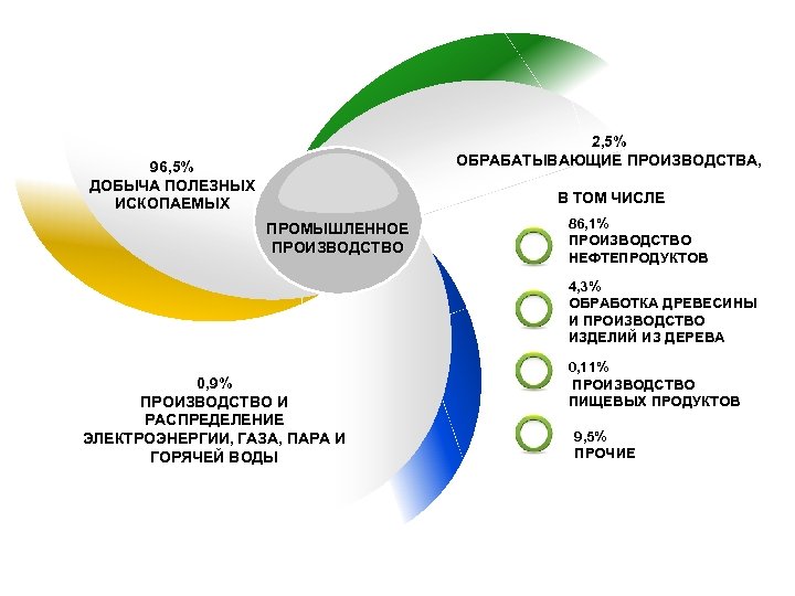 2, 5% ОБРАБАТЫВАЮЩИЕ ПРОИЗВОДСТВА, 96, 5% ДОБЫЧА ПОЛЕЗНЫХ ИСКОПАЕМЫХ В ТОМ ЧИСЛЕ ПРОМЫШЛЕННОЕ ПРОИЗВОДСТВО