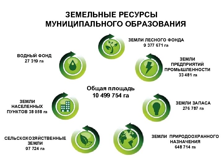 ЗЕМЕЛЬНЫЕ РЕСУРСЫ МУНИЦИПАЛЬНОГО ОБРАЗОВАНИЯ ЗЕМЛИ ЛЕСНОГО ФОНДА 9 377 671 га ВОДНЫЙ ФОНД 27