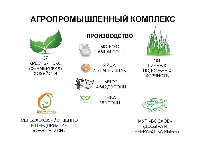 АГРОПРОМЫШЛЕННЫЙ КОМПЛЕКС ПРОИЗВОДСТВО МОЛОКО 1 664, 44 ТОНН 37 КРЕСТЬЯНСКО (ФЕРМЕРСКИХ) ХОЗЯЙСТВ ЯЙЦА 7,