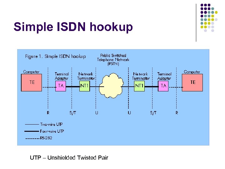 Simple ISDN hookup UTP – Unshielded Twisted Pair 