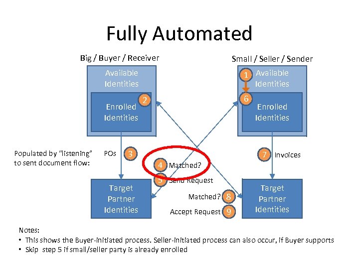 Fully Automated Big / Buyer / Receiver Small / Seller / Sender Available Identities