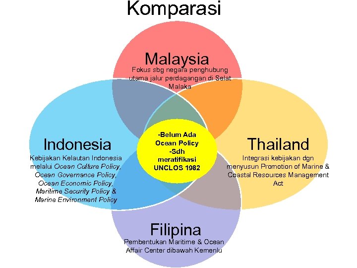 Komparasi Malaysia Fokus sbg negara penghubung utama jalur perdagangan di Selat Malaka Indonesia Kebijakan