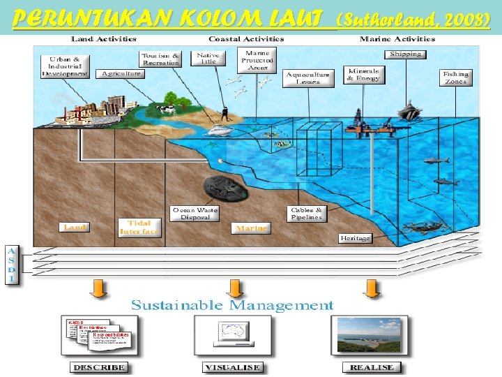 PERUNTUKAN KOLOM LAUT (Sutherland, 2008) 