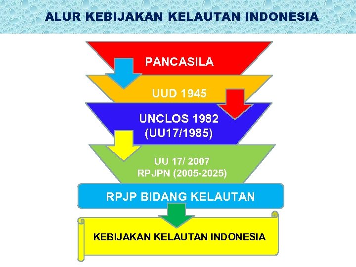 ALUR KEBIJAKAN KELAUTAN INDONESIA PANCASILA UUD 1945 UNCLOS 1982 (UU 17/1985) UU 17/ 2007