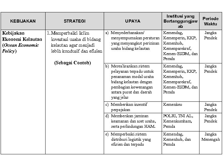 KEBIJAKAN Kebijakan Ekonomi Kelautan (Ocean Economic Policy) Institusi yang STRATEGI UPAYA Bertanggungjaw ab a)