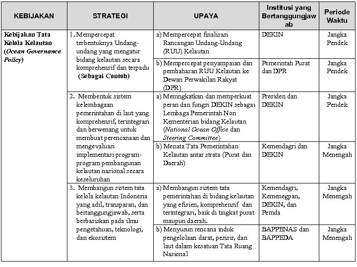 KEBIJAKAN Kebijakan Tata Kelola Kelautan (Ocean Governance Policy) STRATEGI UPAYA 1. Mempercepat a) Mempercepat