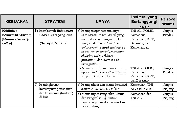 KEBIJAKAN STRATEGI Kebijakan 1) Membentuk Indonesian Keamanan Maritim Coast Guard yang kuat (Maritime Security