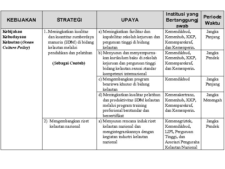 KEBIJAKAN Kebijakan Kebudayaan Kelautan (Ocean Culture Policy) STRATEGI UPAYA 1. Meningkatkan kualitas dan kuantitas