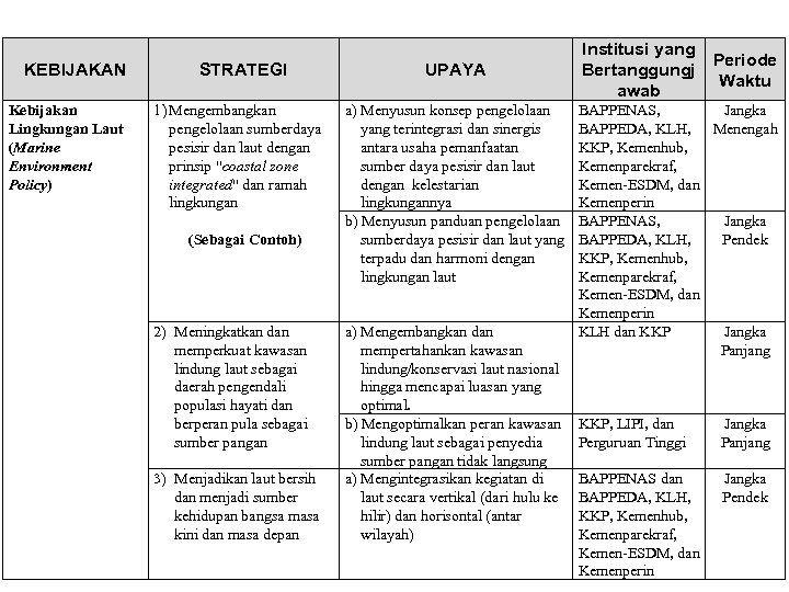 KEBIJAKAN Kebijakan Lingkungan Laut (Marine Environment Policy) STRATEGI 1) Mengembangkan pengelolaan sumberdaya pesisir dan