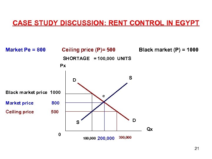 CASE STUDY DISCUSSION: RENT CONTROL IN EGYPT Market Pe = 800 Ceiling price (P)=