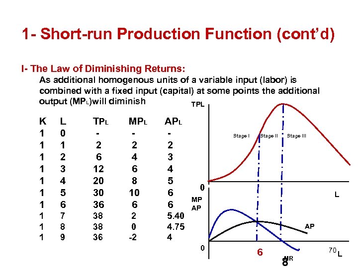 1 - Short-run Production Function (cont’d) I- The Law of Diminishing Returns: As additional