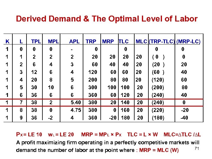 Derived Demand & The Optimal Level of Labor K 1 1 1 1 1