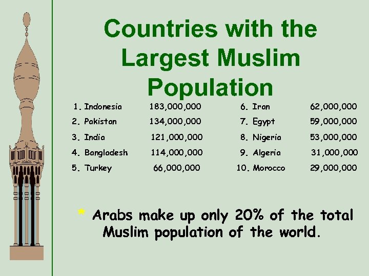 Countries with the Largest Muslim Population 1. Indonesia 183, 000 6. Iran 62, 000